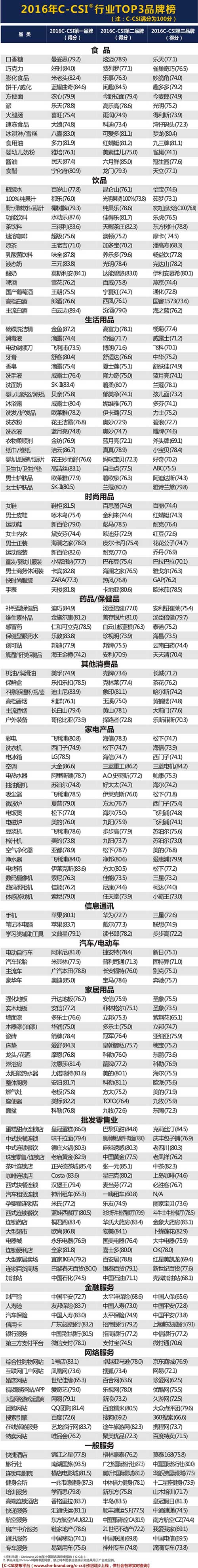 2016年中國滿意度指數(c-csi)行業TOP3品牌榜