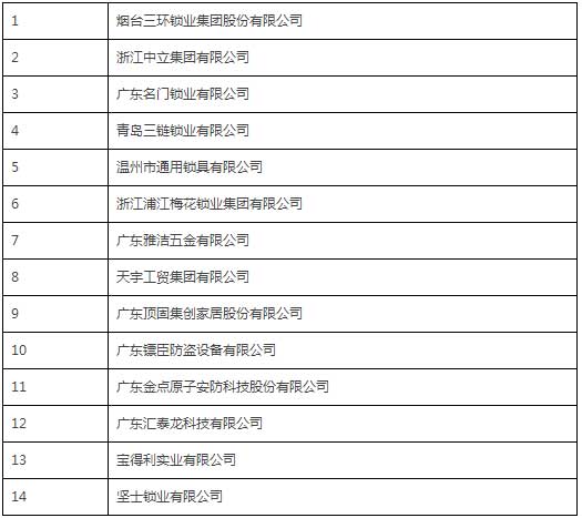 中國鎖具行業(yè)品牌盛典舉行  獲獎企業(yè)詳細(xì)名單公布