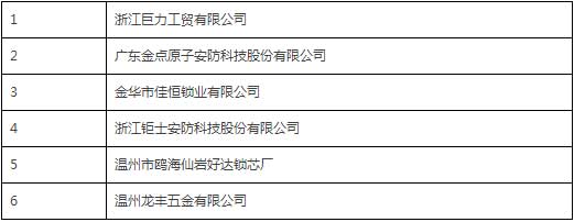 中國鎖具行業(yè)品牌盛典舉行  獲獎企業(yè)詳細(xì)名單公布