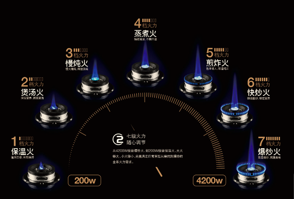 灶具哪個(gè)品牌好?火候才是“第一生產(chǎn)力”