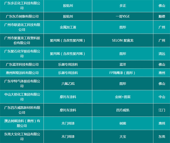 30多家涂企入選廣東2016年度省名牌產品榜單 