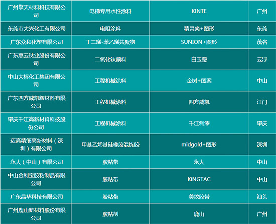 30多家涂企入選廣東2016年度省名牌產品榜單 