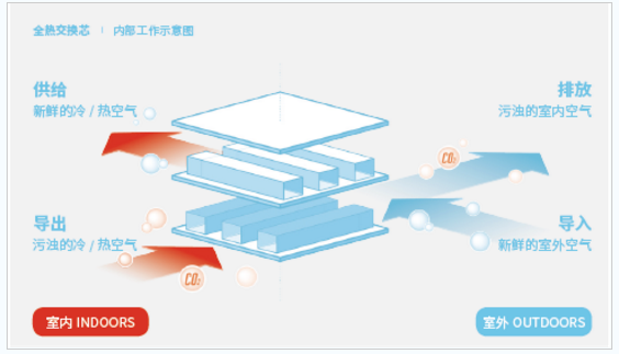 艾美特為你揭秘一款好的新風(fēng)系統(tǒng)應(yīng)具備哪些特點