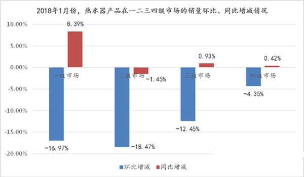 需求被提前釋放，熱水器市場2018開年“遇冷”