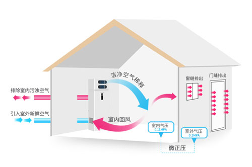 解決霧霾問(wèn)題，中國(guó)十大新風(fēng)系統(tǒng)品牌真不錯(cuò)!