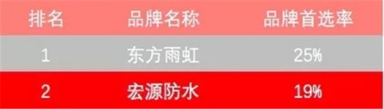 防水材料品牌榮譽(yù)|宏源行業(yè)首選率第二、連獲地產(chǎn)首選供應(yīng)商