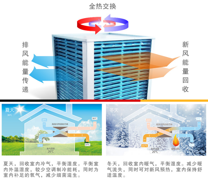 新風(fēng)系統(tǒng)算是霧霾之下產(chǎn)物，但霧霾絕非新風(fēng)系統(tǒng)的全部