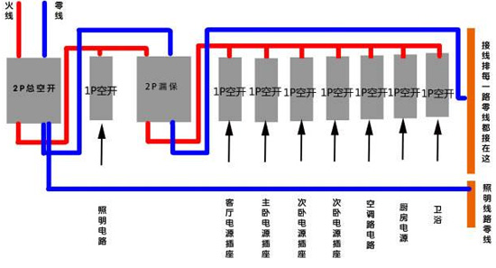 電工裝修|家裝中空氣開關怎么布置？如何布置好？