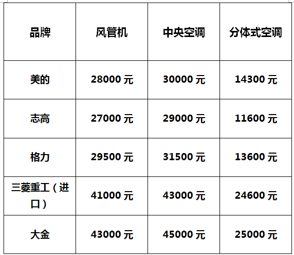 避暑神器|風(fēng)管機(jī)、中央空調(diào)、分體式空調(diào)哪家強(qiáng)？