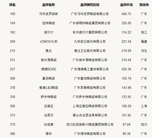 24家陶瓷品牌榮登2018中國(guó)500最具價(jià)值品牌榜