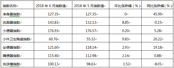2018年6月佛山陶瓷價格指數(shù)走勢點評分析