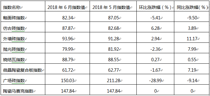 2018年6月佛山陶瓷價格指數(shù)走勢點評分析