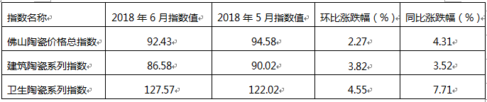 2018年6月佛山陶瓷價格指數(shù)走勢點評分析