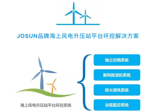 品牌大事|兆勝空調中標國內單體最大海上風電項目環控系統