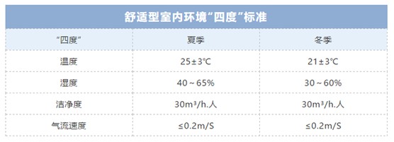 歐思丹詮釋“四度”新標準，輕松打造健康舒適室內環境