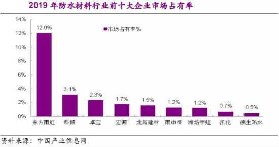 從老舊小區改造，看防水市場未來格局 