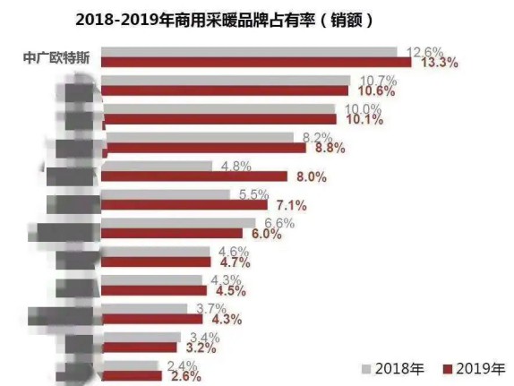 市場占有率快速增長，自身快速發展， 中廣歐特斯空氣能有何秘訣?