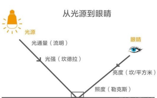 家裝季在燈飾照明的選擇上，你不應該疏忽以下因素
