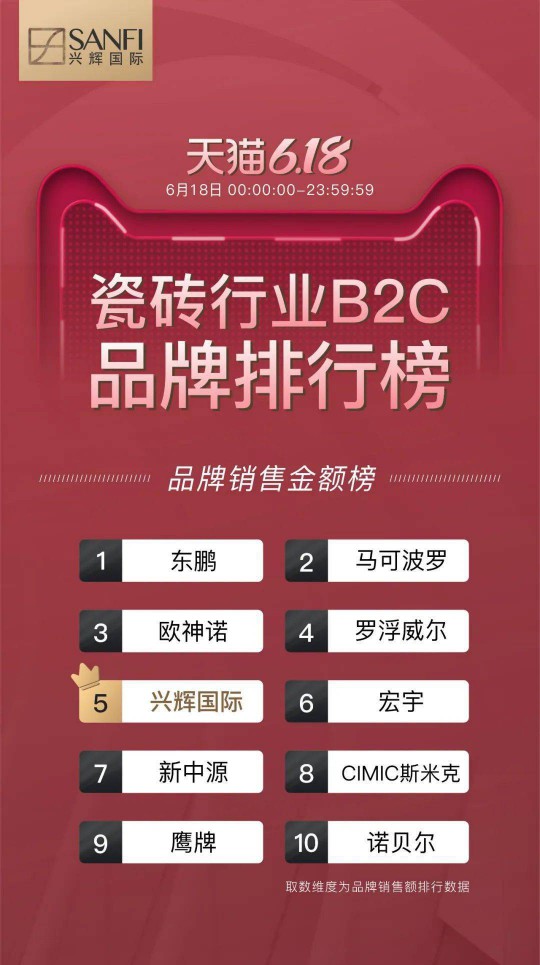 拓新零售布局 | 興輝國(guó)際 618天貓B2C瓷磚銷量第5 