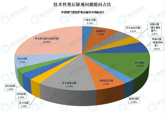 從售后大數(shù)據(jù)，看壁掛爐市場新變化！ 