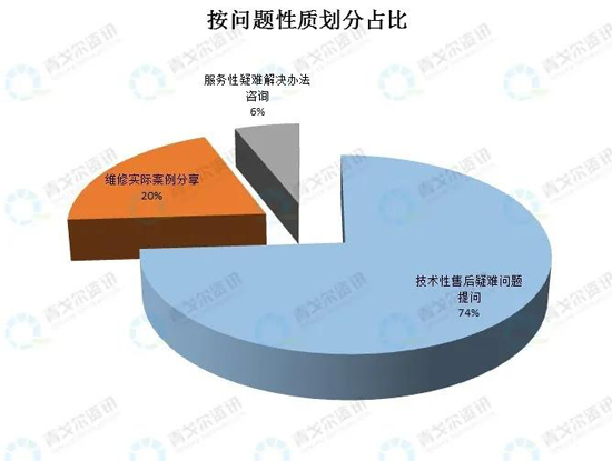 從售后大數(shù)據(jù)，看壁掛爐市場新變化！ 