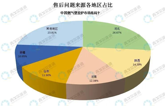 從售后大數(shù)據(jù)，看壁掛爐市場新變化！ 