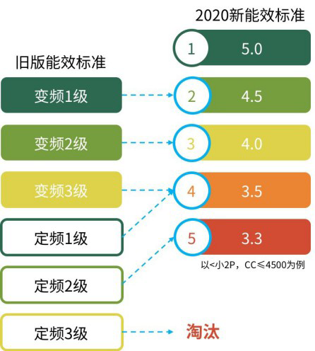 從此買新一級能效空調(diào)吧，電費不貴又解暑