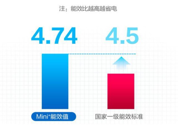 選購變頻空調或有貓膩，請看看這些參數