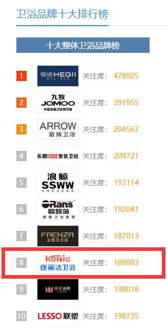 中國這些多衛浴品牌，憑什么康麗潔衛浴入選十大品牌？