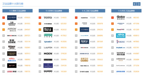 中國這些多衛浴品牌，憑什么康麗潔衛浴入選十大品牌？